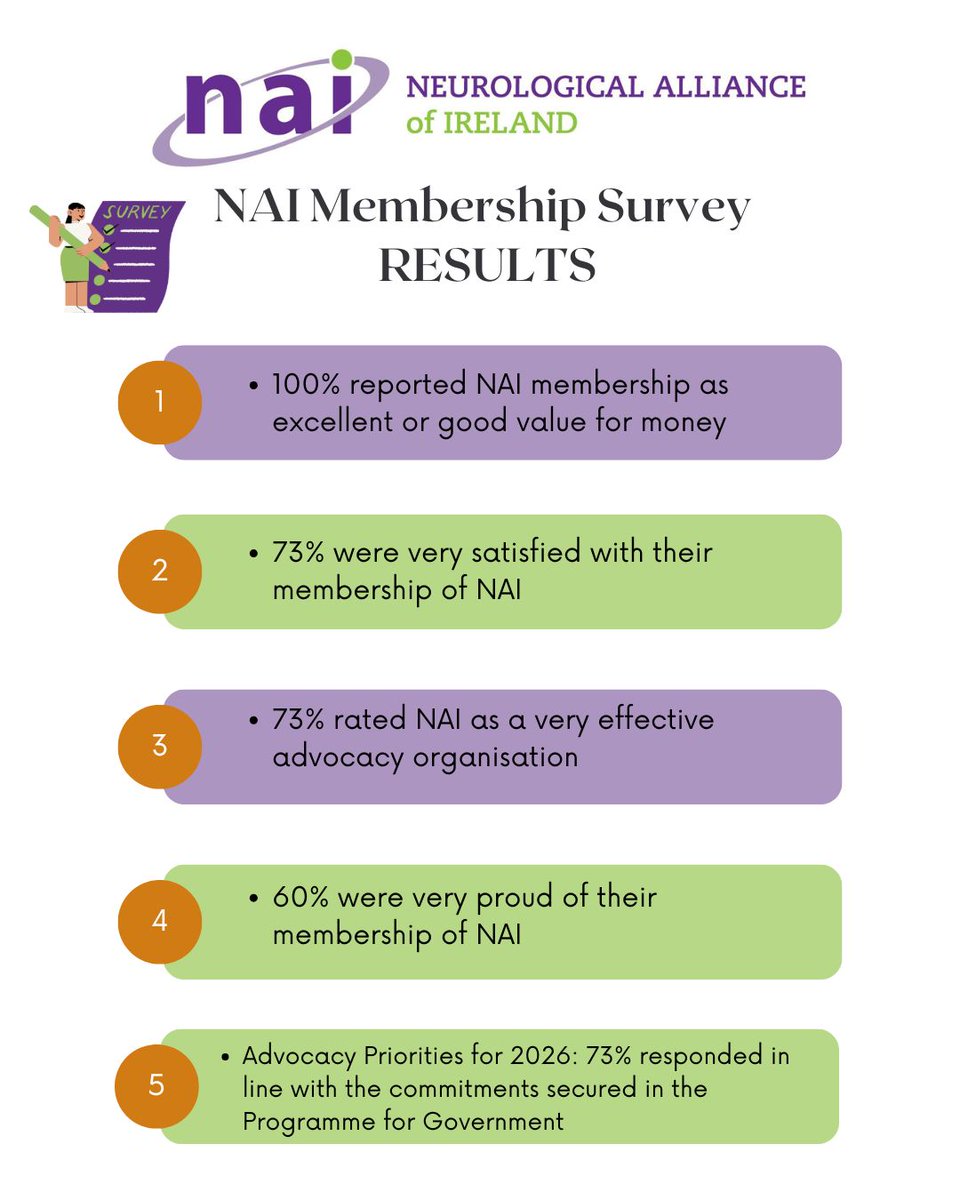 Neurological Alliance of Ireland (@naiireland) on Twitter photo As an umbrella organisation, NAI brings together nearly 40 non profit organisations to advocate for the over 860,000 people throughout Ireland living with a neurological condition. Our recent membership survey shows that 73% rated NAI as a very effective advocacy organisation 💜 As an umbrella organisation, NAI brings together nearly 40 non profit organisations to advocate for the over 860,000 people throughout Ireland living with a neurological condition. Our recent membership survey shows that 73% rated NAI as a very effective advocacy organisation 💜
