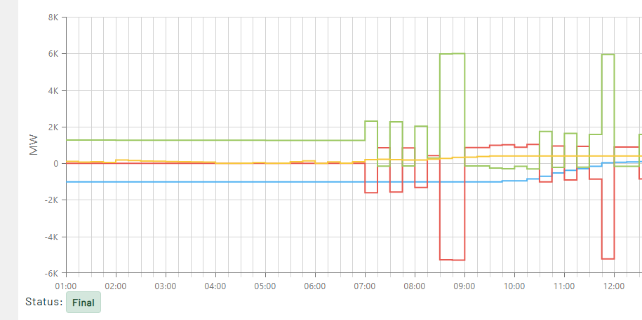 Jotain isompaakin häikkää oli rajasiirtojen laskennassa varttihintoihin siirryttäessä. Nämä siirrot ovat vähintään 6x enemmän kuin teoriassa mahdollista.