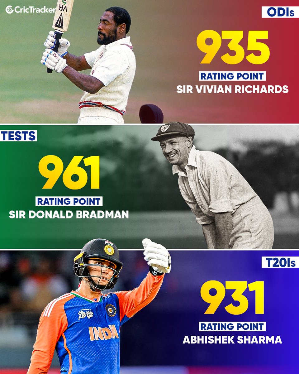 Cricketracker's tweet image. Entry into the greatest list! 

Abhishek Sharma now holds the highest-ever rating points (931) for a batter in the ICC T20I rankings. In ODIs and Tests, the record forts remain firmly guarded by Sir Vivian Richards and Sir Donald Bradman, respectively.

#AbhishekSharma