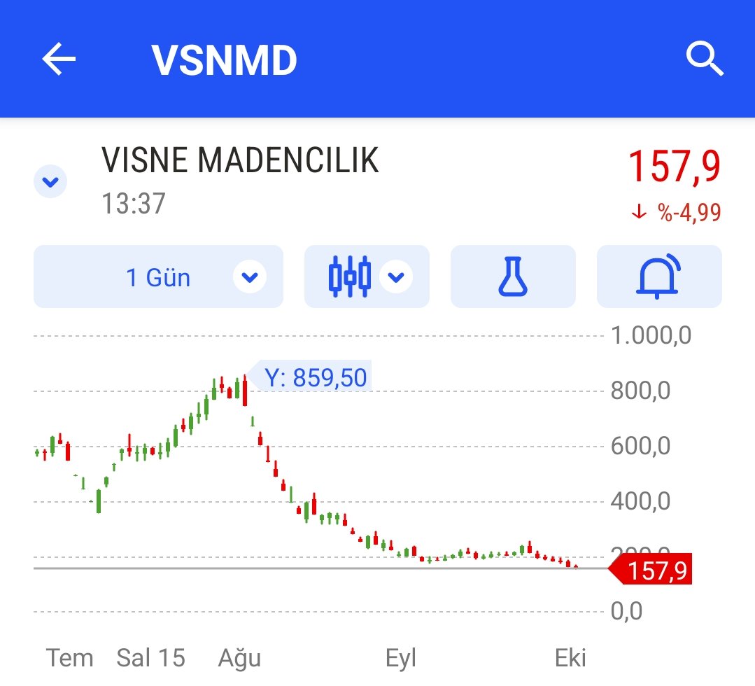 Borsaemiliano's tweet image. #VSNMD
57 gün önce Vişne Madencilik hissesine 1 Milyon yatıran yatırımcının anlık 184,000 TL parası kaldı 🛑🔻