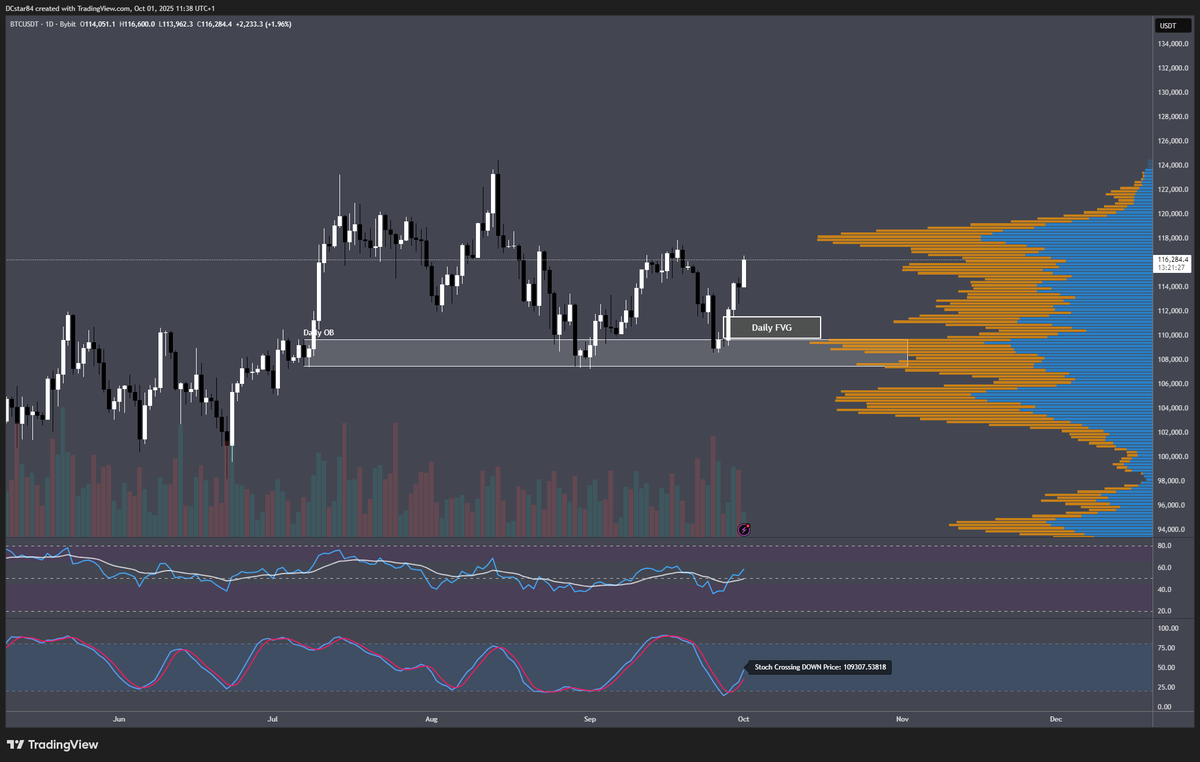 $BTC waiting on this FVG to hit on the daily, will see how we react here and look to enter