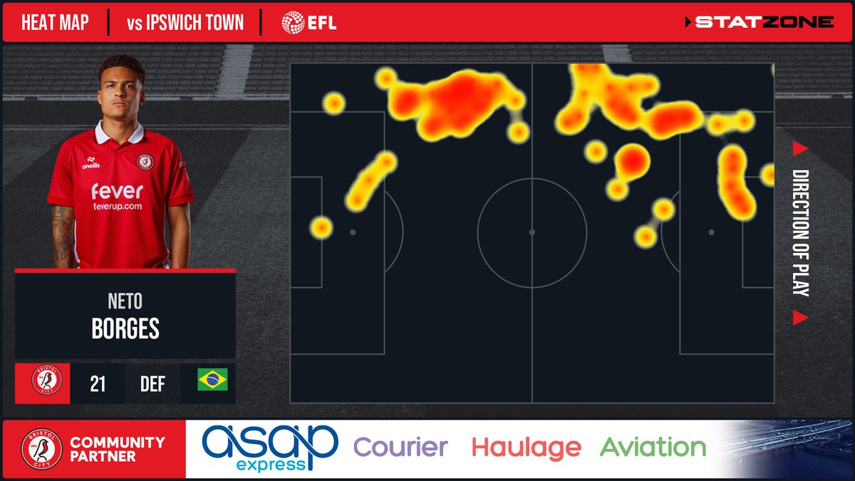 Bristol City StatZone tweet media
