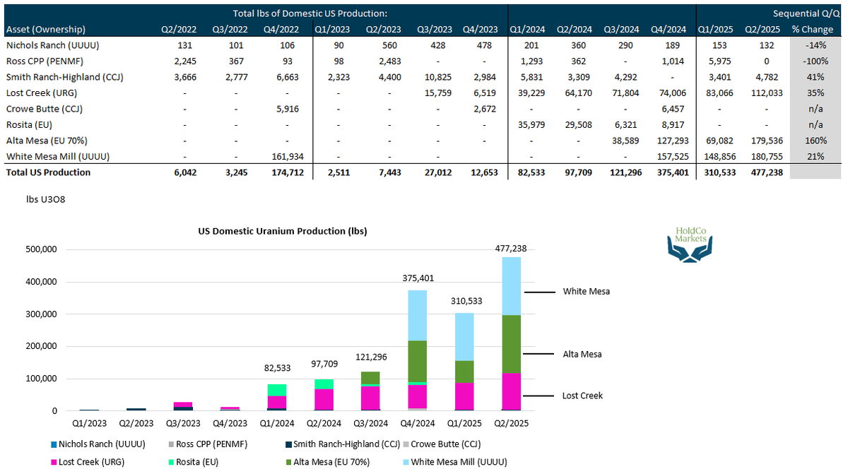 HoldCo. Markets (@holdcomarkets) on Twitter photo The <a href="/EIAgov/">EIA</a> released the latest domestic🇺🇸 #uranium production figures for Q2/2025: 
👉+54% sequential production increase.
👉 Material increases from White Mesa, Lost Creek & Alta Mesa.
<a href="/enCoreEnergy_EU/">enCore Energy Corp. (NASDAQ:EU | TSX.V:EU)</a> <a href="/Ur_Energy/">Ur-Energy</a> <a href="/Energy_Fuels/">Energy Fuels Inc.</a> 
eia.gov/uranium/produc… The <a href="/EIAgov/">EIA</a> released the latest domestic🇺🇸 #uranium production figures for Q2/2025: 
👉+54% sequential production increase.
👉 Material increases from White Mesa, Lost Creek & Alta Mesa.
<a href="/enCoreEnergy_EU/">enCore Energy Corp. (NASDAQ:EU | TSX.V:EU)</a> <a href="/Ur_Energy/">Ur-Energy</a> <a href="/Energy_Fuels/">Energy Fuels Inc.</a> 
eia.gov/uranium/produc…
