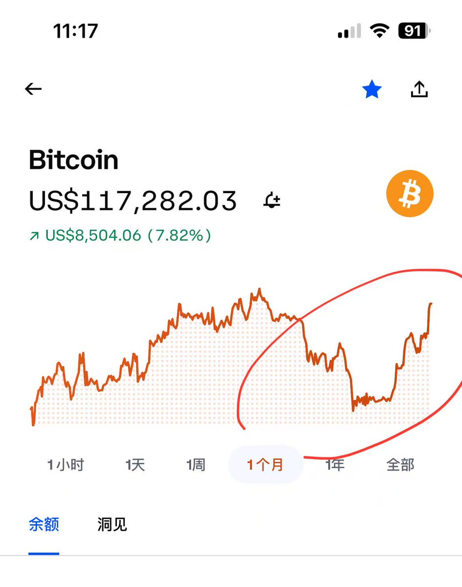 IAmChatGpt's tweet image. 《Show一波教科书级短波段(加仓)比特币》:上周比特币那场“恐慌大跌”把不少人吓得魂飞魄散，俺化身“贪婪勇士”，精准狙击，短短一周就从铁底反弹到11.7万美元，涨幅7.82%+3.09%，我的DCA(美元成本平均）买单列表内行吧?!从9月19日的$500小试牛刀，到24日的几次$2k加仓，几乎每一步都踩在点子上，总投资不…