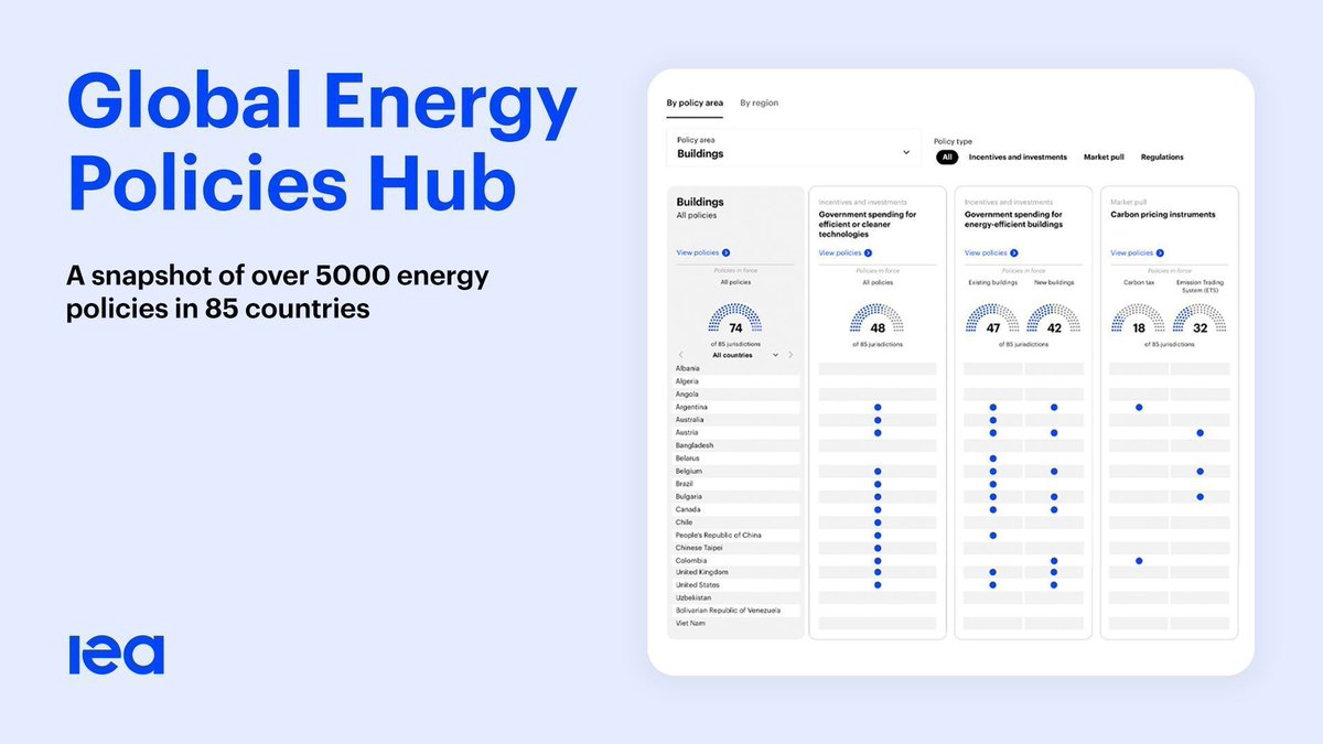 Our Global Energy Policies Hub offers the most complete snapshot of energy policies worldwide, allowing users to explore 5000+ policies covering all aspects of the energy sector.
 
Take a look 👉 iea.li/3TwIJ2M