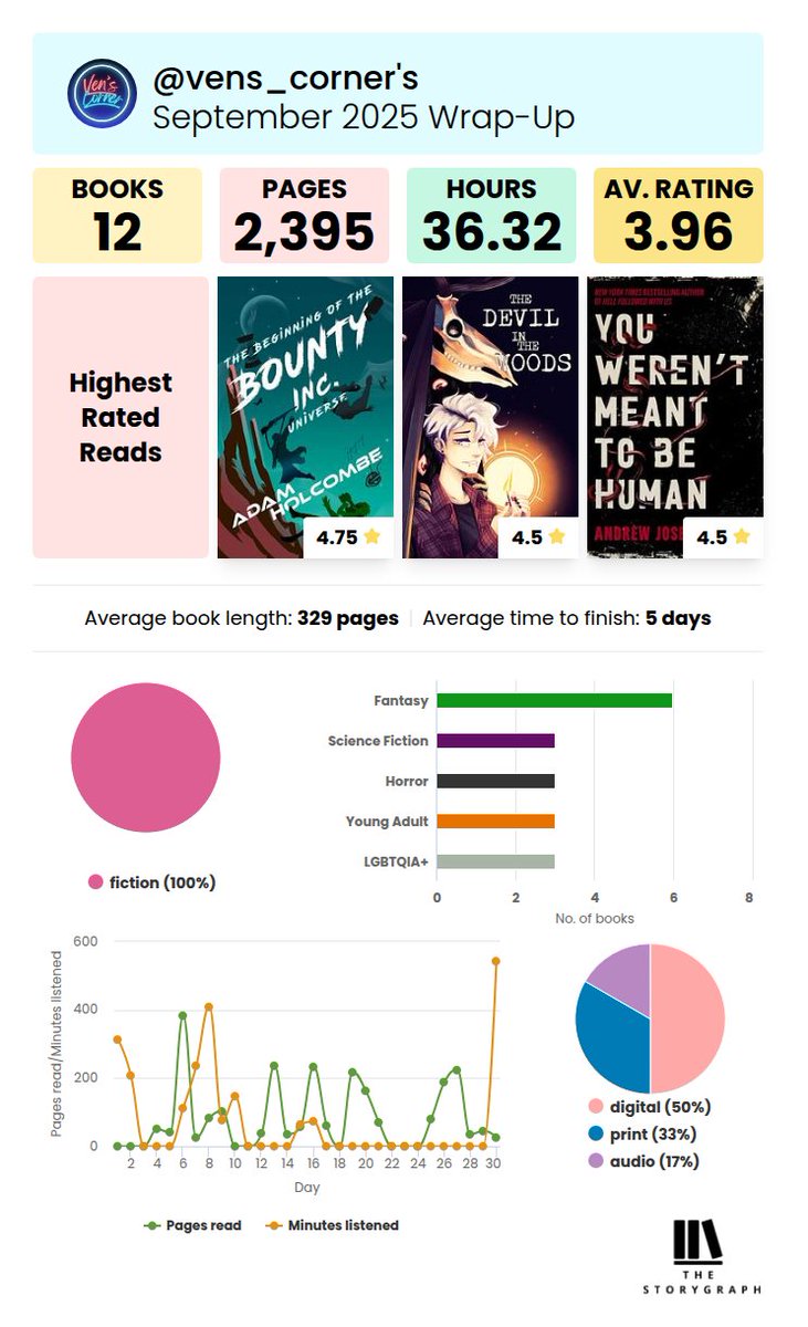 A month away from BookTube, and my second most productive reading month (ignore the listening spike at the end, i forgot to log my progress lol)