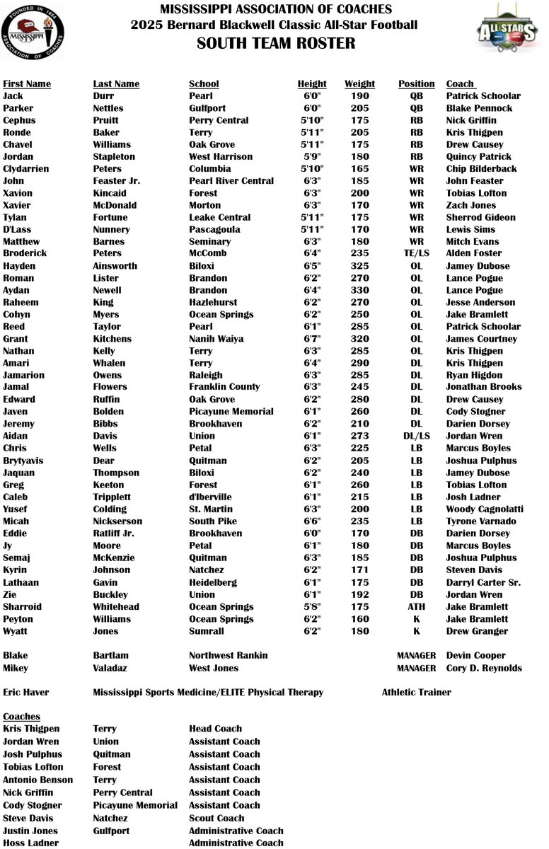 Mississippi Association of Coaches (@macoaches) on Twitter photo ๐โญ๏ธ๐ฅณ
Congratulations, 2โฃ0โฃ2โฃ5โฃ BBC South Football All-Stars!
๐๏ธGame Tickets 
gofan.co/event/4023862?โฆ
๐๏ธShop BBC North/South All-Star Football Apparel
bsnteamsports.com/shop/dS69mtrsKE ๐โญ๏ธ๐ฅณ
Congratulations, 2โฃ0โฃ2โฃ5โฃ BBC South Football All-Stars!
๐๏ธGame Tickets 
gofan.co/event/4023862?โฆ
๐๏ธShop BBC North/South All-Star Football Apparel
bsnteamsports.com/shop/dS69mtrsKE