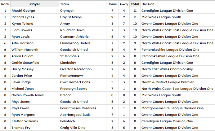 NonLeagueHQ1's tweet photo. With all the League scorers found in 🏴󠁧󠁢󠁷󠁬󠁳󠁿 mainly thanks to @UpTheRavens 👏👏 , an update on the top scorers at Tiers 3, 4 & 5 at the end of September.

In the @ArdalSouthern / @ArdalNorthern Leagues:

12 - Meilir Williams of @CPDLlanuwchllyn is 2 clear of the rest.
10 - Iwan John (@CaerphillyAFC ) & James Thornton (@Ceiberrangersaf )
8 - Joshua Astley (@LlanfairUtdFC ) & Osian Hughes (@BethesdaAthlet1 )

Those 5 include at least 1 from each of the 4 leagues.

At Tier 4:

12 - Daryl Hughes (@mumblesseniors ) - @PremierWales 
11 - George Jones (@MarshfieldAFC ) - @GwentCountyFA 
11 - Jack William (@MontgomeryTown1 ) - @wales_coast )
are the top 3.

At Tier 5:

11 - Rhodri George (@CrymychFc ) - Ceredigion D1
11 - Richard Lynes (@HayStMarysFC ) - Mid Wales South
lead the way.

@AllWalesSport