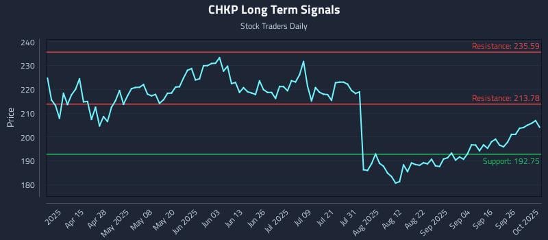 marketcycles's tweet image. Buy &amp;amp; Sell Signals Trading Systems Reacting to (CHKP) Volatility: Price-action only: Check Point Software Technologies Ltd. (CHKP) movements set the… dlvr.it/TNPjrq Real Time Updates... Look at the Chart #Trading #CheckPointSoftware #StockMarket #Investing #Volatility