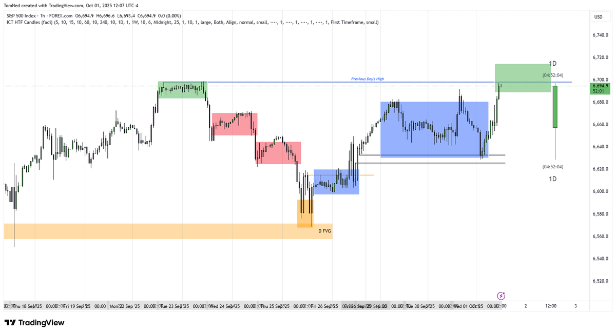 TomNederhoff's tweet photo. They won't always be perfect, but when you see them unfold, they are🙂. ICT's market maker buy model in play.
#innercircletrader #mmbm #SPX500 https://t.co/7Z97Y2zNNK