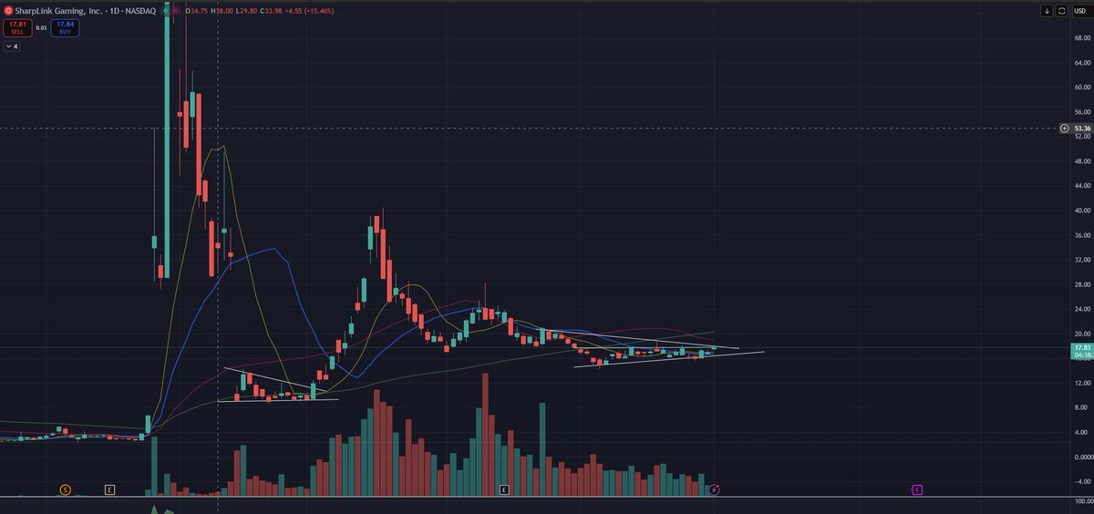 Tradingedge007's tweet image. $SBET getting extremely tight now imo 🧐