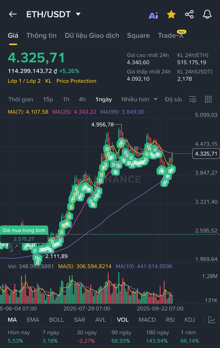 Câu trả lời vẫn chỉ có 1.

Dca #ETH đến khi ETH đạt giá 10k$