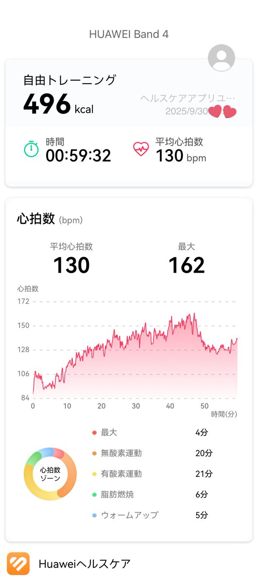 LAVALOVER5's tweet photo. 2025/9/30 Wt.+5.6kg💩
#エナジーヨガ
#ホットヨガLAVA
496 kcal🌳 #Huawei #Band4
MAX 162bpm AVE.130bpm
MYBをだいぶ前から抑えていたけど、仕事が怪しくなってお昼に17人目のC待を入れて上がった🙌🏻
久しぶりの🔥
やっぱり楽しい😆 コサックが出来なくなった🥲
26人 約85%
#ホットヨガ #lava #ヨガ https://t.co/EYWxLy7Ftm