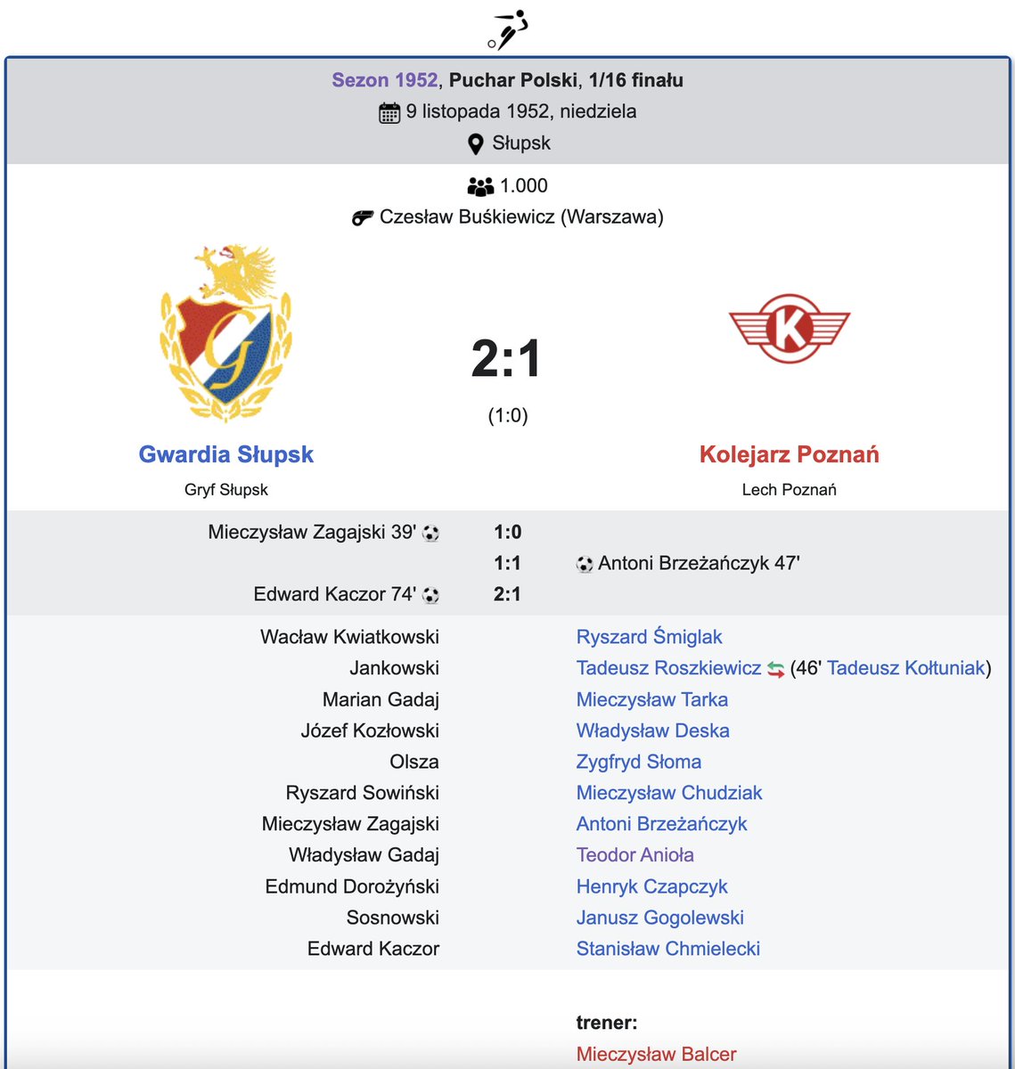 wikilech_pl's tweet photo. Wow, co za losowanie w @PZPNPuchar 🏆
Muszę to jeszcze sprawdzić, ale to chyba najniżej aktualnie klasyfikowany rywal z którym przychodzi nam się zmierzyć w Pucharze Polski (tzn. największa różnica poziomów rozgrywkowych).

Będzie to okazja do rewanżu po... 73 latach (!!!)
9 listopada 1952 Gryf (wówczas jako Gwardia Słupsk) pokonał Lecha (ówczesnego Kolejarza) 2:1.
