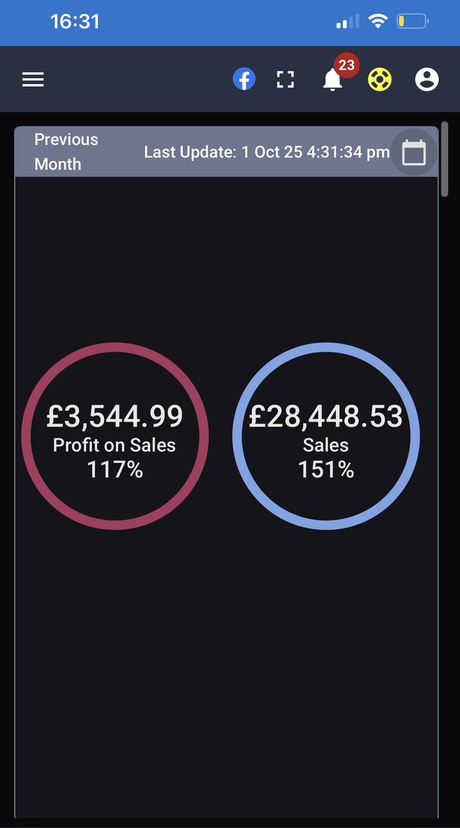September in the books. 44% up from August. Perfect momentum heading into Q4. Back to back £20k + spend months. Time to grind💪🏻