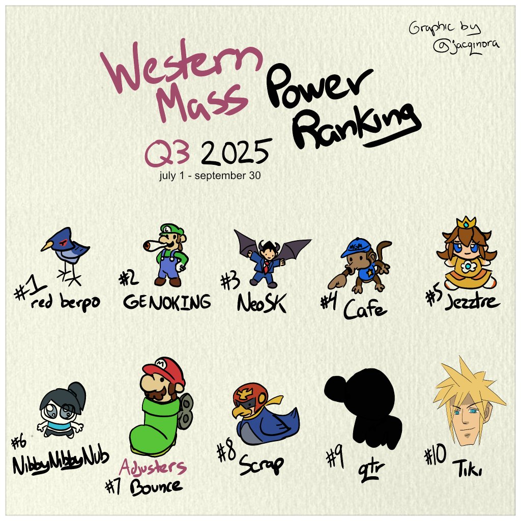 Congratulations to the Top 10 on the Western Mass PR of the Q3 2025 season!

🥇 <a href="/red_berpo/">red berpo</a> 
🥈 <a href="/lasaponaro/">Noah Lasaponaro</a> 
🥉 <a href="/NeoSuperKool/">NeoSK</a> 
🏅 <a href="/CafeRevolution_/">Andrew Cafe</a> 
🏅 <a href="/Jezzztre/">Jezztre</a> 
🏅 <a href="/NibbyNibbyNub/">Nibby</a> 
🏅 <a href="/jarodbouncelol/">bounce 🍉</a> 
🏅 <a href="/Scrap_ssb/">Scrap</a> 
🏅 qtr
🏅 <a href="/TikiMajesty/">Tiki 🐉🏳️‍🌈</a> 

Art by <a href="/jacqinora/">jacqinora</a>!