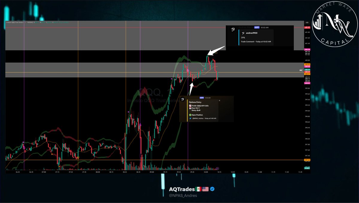 Started our day late and still managed to get $QQQ C got us a base hit over 35% and call it a day. Great day to start October. Recap for September will GO up Today! 
See yall  tomorrow! 

$NVDA $TSLA $SPX $SPY