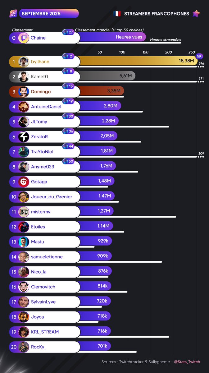 Twitch Stat's 📊 tweet media