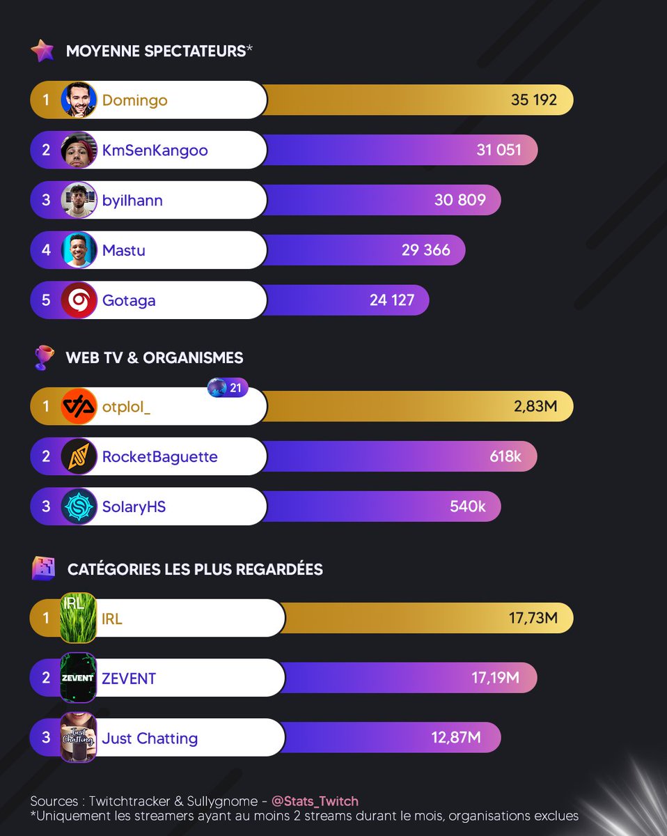 🏆🇫🇷 Les tops du mois de Septembre 2025 ! 🎒

Record francophone pulvérisé par byilhann (précédemment 8,4M par Aminematue)

🥇 <a href="/byilhan_/">byilhan</a> 
🥈 <a href="/Kammeto/">Kameto</a> 
🥉 <a href="/Domingo/">PA 🕺🏻</a>