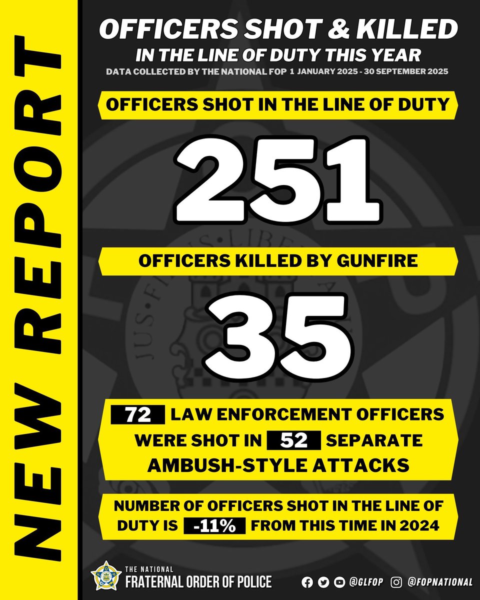 The National Fraternal Order of Police regrets to report that as of midnight on 30 September, there have been 251 officers shot in the line of duty in 2025. Of those officers shot, 35 of them were killed.

buff.ly/6jfgMFA
