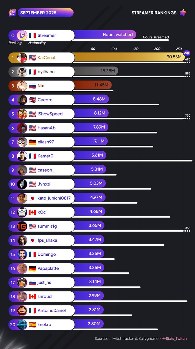 Twitch Stat's 📊 tweet media