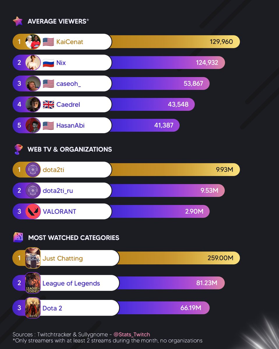🏆🌎 The top Twitch stats from September 2025! 🎉

🥇 <a href="/KaiCenat/">Kai Cenat</a> 
🥈 <a href="/byilhan_/">byilhan</a> 
🥉 Nix