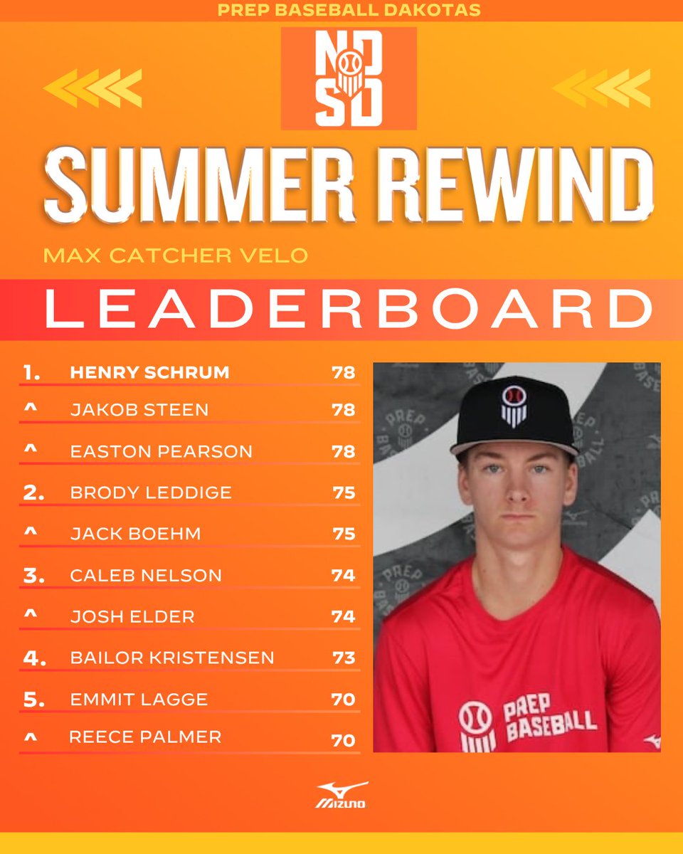 ⏪ 𝘿𝙖𝙠𝙤𝙩𝙖𝙨 𝙎𝙪𝙢𝙢𝙚𝙧 𝙍𝙚𝙬𝙞𝙣𝙙 ⏪
𝘊𝘢𝘵𝘤𝘩𝘦𝘳 𝘝𝘦𝘭𝘰🦾

Here are the 🔟 fastest throws from behind the dish at our Summer IDs. Check out that list and more in the 𝙎𝙪𝙢𝙢𝙚𝙧 𝙍𝙚𝙬𝙞𝙣𝙙 below.

➡️ loom.ly/2DP1Eok

@PrepBaseball | <a href="/AJuddy13/">Andy Judkins</a> |