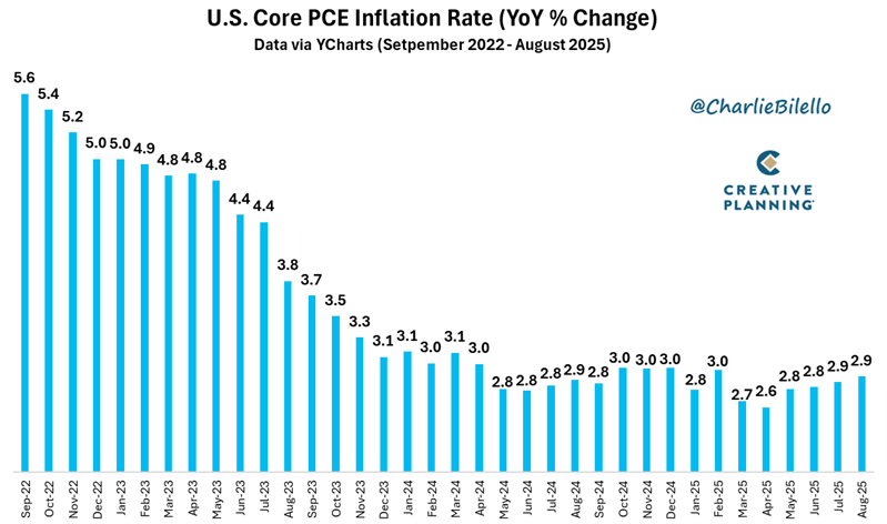 charliebilello's tweet photo. The Fed’s preferred measure of inflation (Core PCE) moved up to 2.9% in August, the highest level since February & 0.9% above their inflation target of 2%.

But the market is expecting the Fed to cut rates again in October. Current odds: 100%.

Video: https://t.co/y2t7rfIJoC