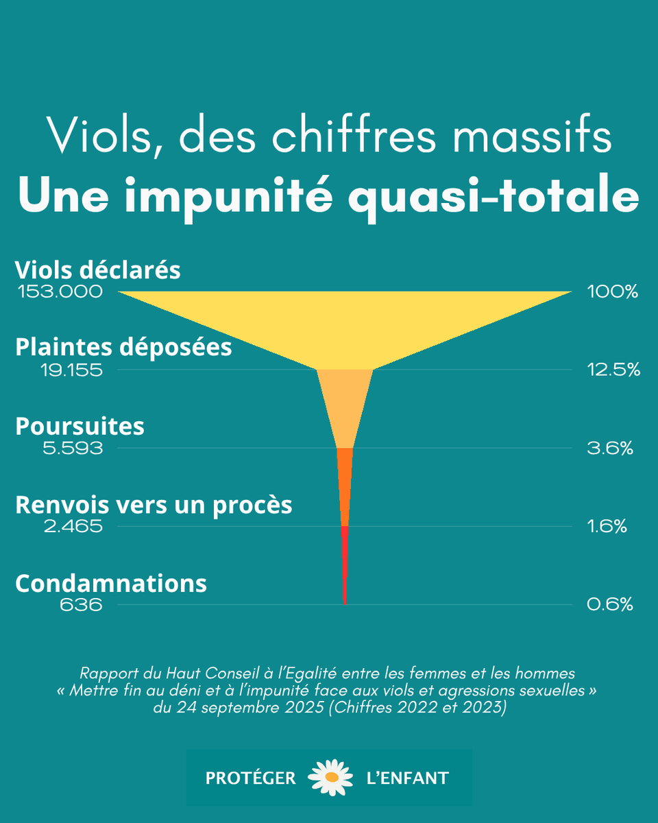 proteger_enfant's tweet image. 🔶 93% des victimes de viols majeures sont des femmes.
84% des victimes mineures sont des filles.
97% des mis en cause sont des hommes.
🔶 La Justice peine à sanctionner les auteurs de violences sexuelles.