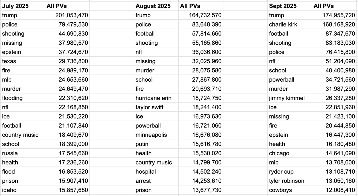 Charlie Kirk was just the second news topic this year (aside from Trump) to have more than 100M monthly PVs by US readers in @Taboola Topic Insights. 

The other was NFL Draft with 115M PVs in April.