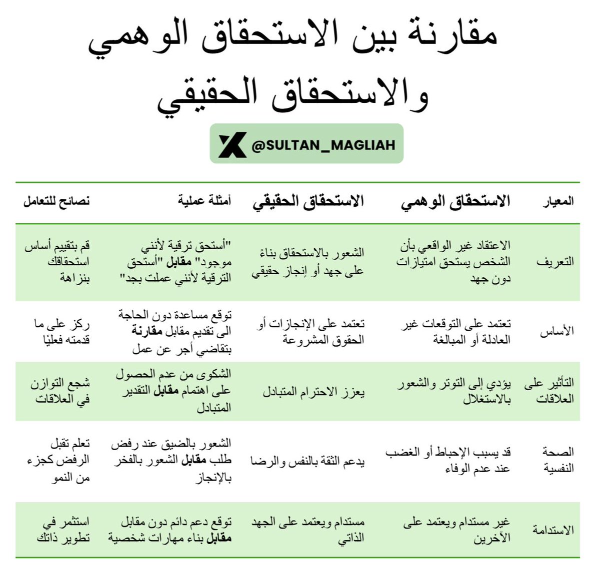 sultan_magliah's tweet photo. 📍مقارنة بين الاستحقاق الوهمي والاستحقاق الحقيقي: https://t.co/fYTqV7nFQi