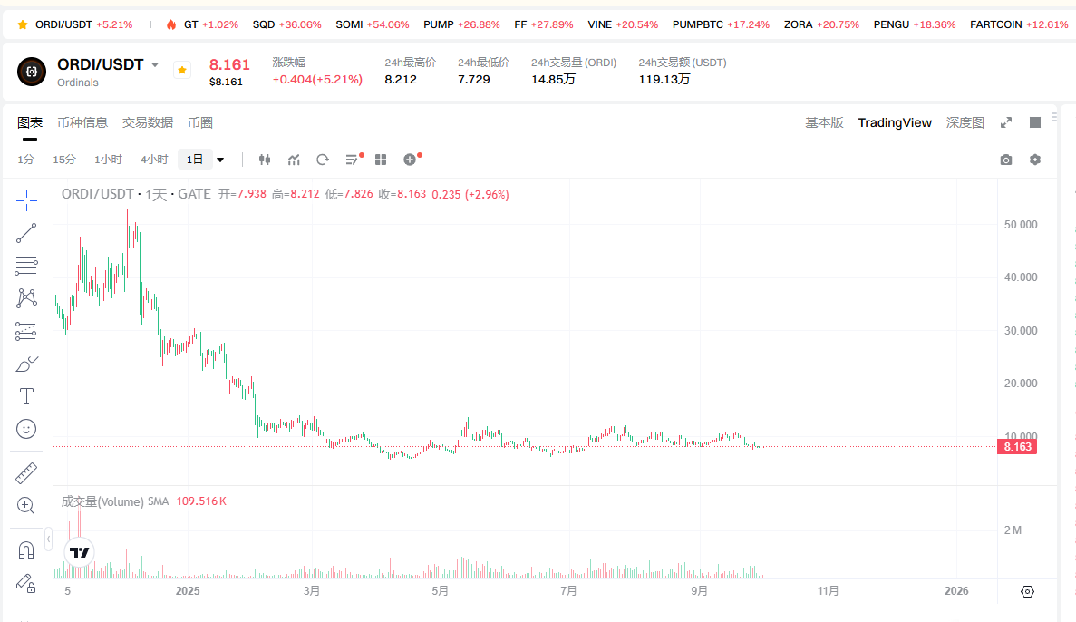 现在推上已经没人提 #brc20 了 #ordi 也几乎没人推了，饼子今天涨了，能给大儿子吃点吗？饿呀。