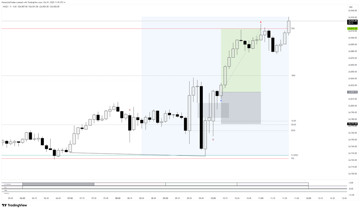 $MNQ longs to PDH
1:2 RR🔒