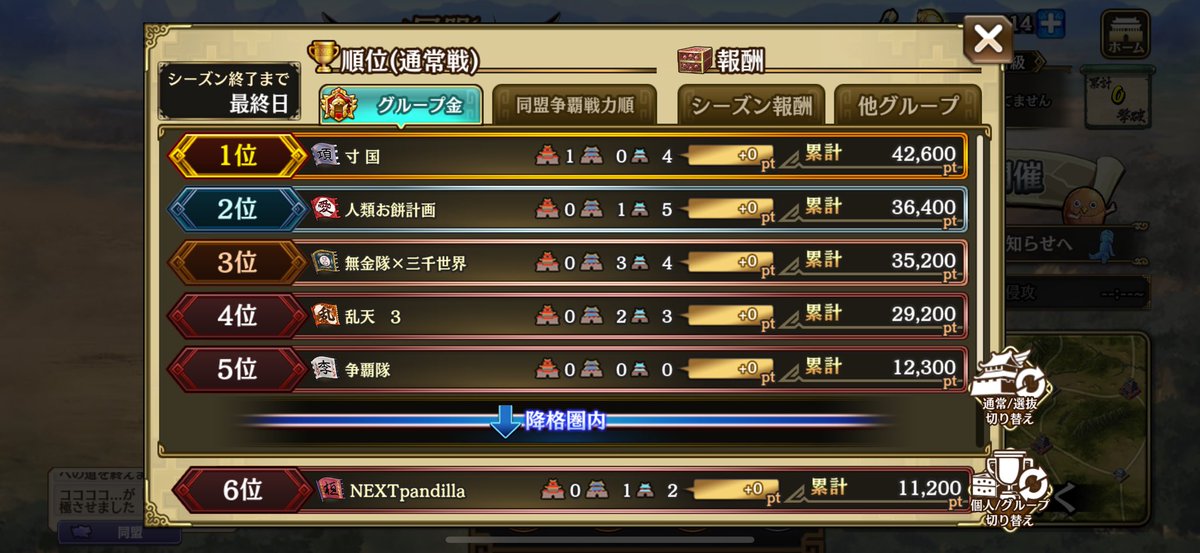 shizimiyuu's tweet photo. 争覇戦通常戦 9/23~9/28⚔️

グループ金：6位
同盟内：27位
個人：151位

前回よりは確実に上がってる💪
目指せ個人2桁！！

 #キングダム #キングダム乱 #キンラン https://t.co/9nE0ka24bw