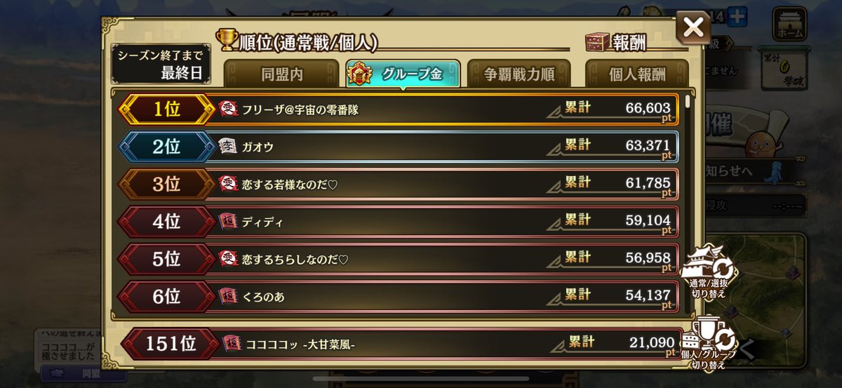 shizimiyuu's tweet photo. 争覇戦通常戦 9/23~9/28⚔️

グループ金：6位
同盟内：27位
個人：151位

前回よりは確実に上がってる💪
目指せ個人2桁！！

 #キングダム #キングダム乱 #キンラン https://t.co/9nE0ka24bw