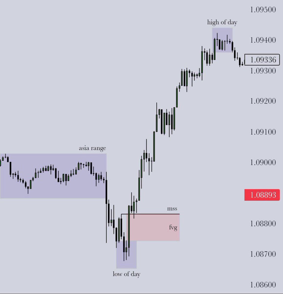 Classic Po3
Thank You <a href="/I_Am_The_ICT/">The Inner Circle Trader</a> for the knowledge