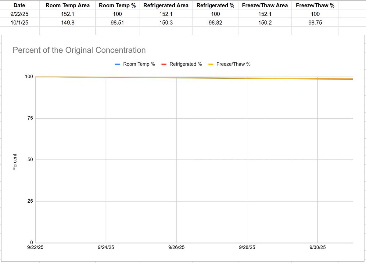 The first freeze/thaw cycle of tirz in BAC water did not cause significant degradation 

Based on the area counts, freezing may have decreased the rate of degradation so it is similar to the refrigerator sample

Room temperature seemingly degraded faster than both refrigeration