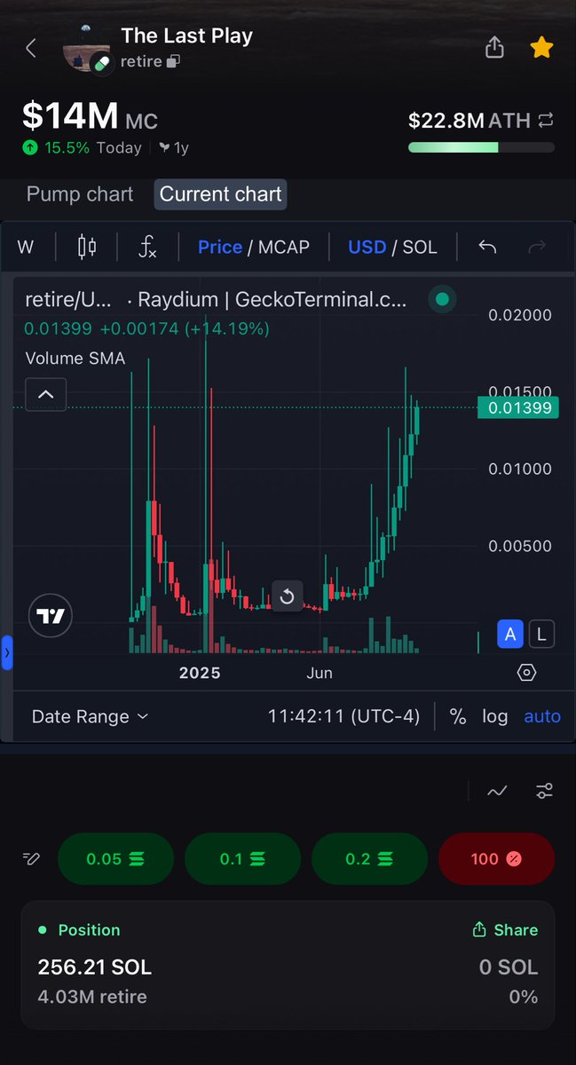 Nice morning wood pattern on the $retire weekly🤓

Uptober off to a great start!

I think ath this month.

Oh yeah! One year anniversary this month too!