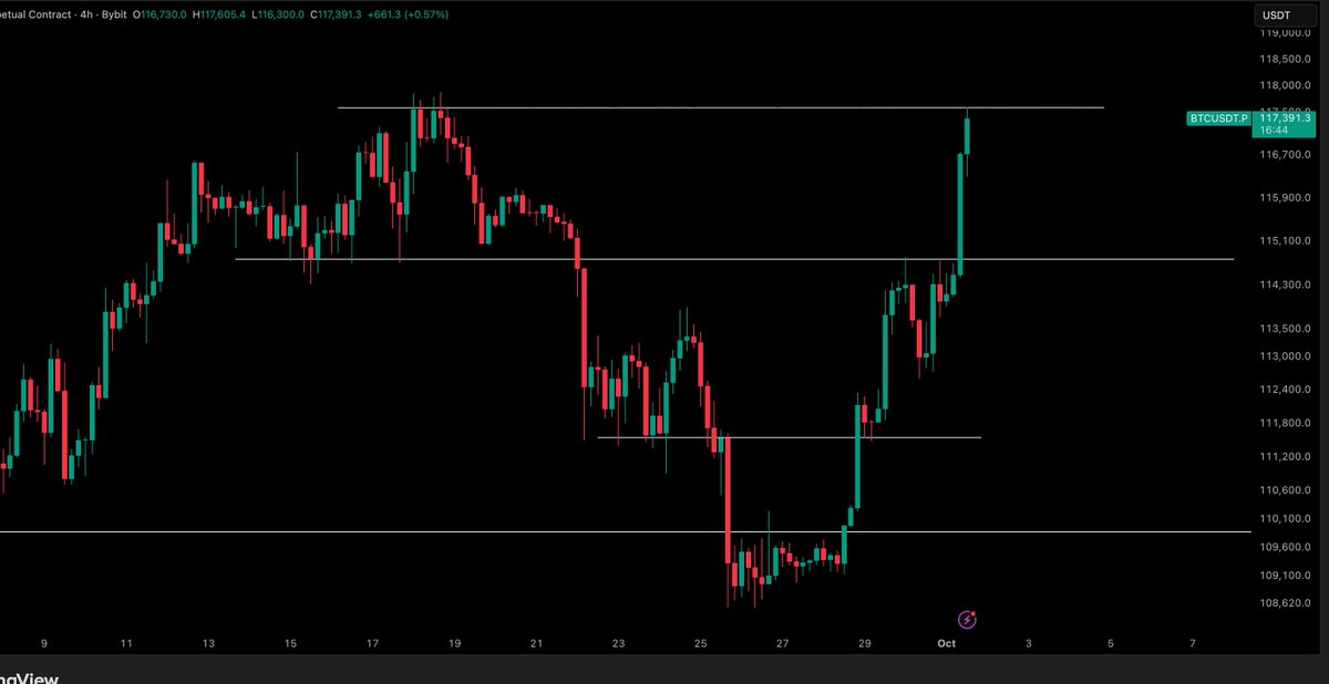 CryptoTony__'s tweet photo. $BTC / $USD - Update 

$117,600 resistance now stands in the way for a new ATH. Holding the long from $109,000 https://t.co/5pCqPlX9yc