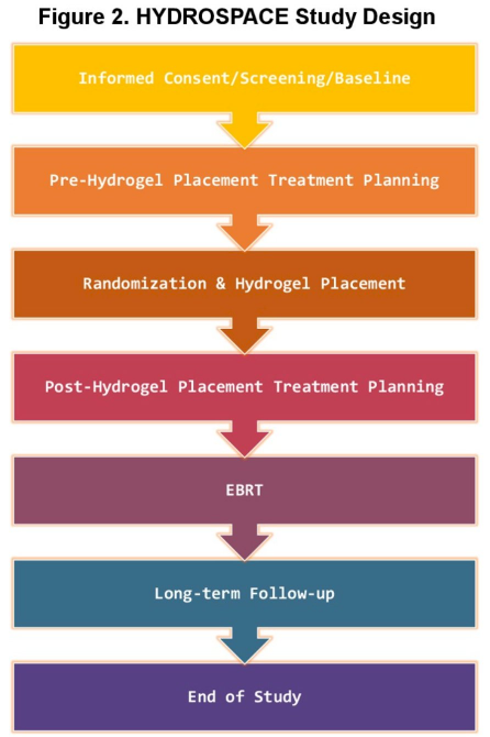 urotoday's tweet photo. Pre-formed radiopaque hydrogel for perirectal spacing in subjects with low to intermediate-risk #ProstateCancer undergoing external beam radiotherapy (EBRT): a multicenter, randomized, controlled clinical study #HYDROSPACE. Presentation by @BrianBaumannMD @SpfldClinic. #ASTRO25 written coverage by @chavarriagaj @UofT > https://t.co/6RtOnCIDZt @ASTRO_org