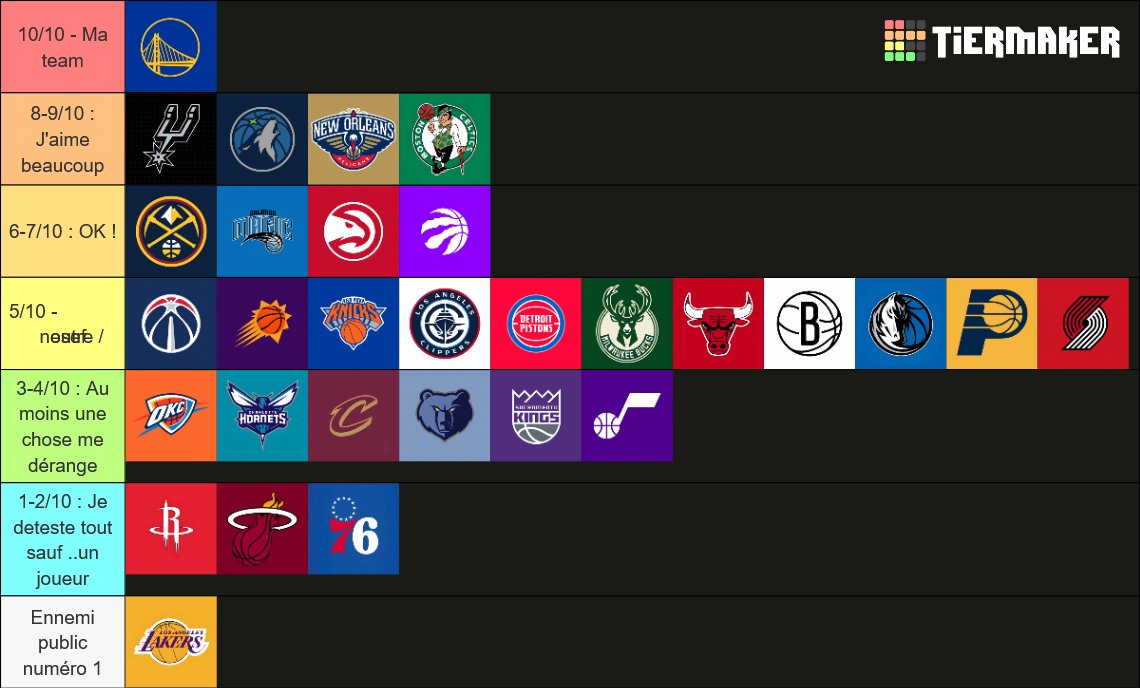 K3nzero's tweet image. 01/10/25 Comme chaque année, je m'amuse à faire le ranking des équipes NBA fonction de mon appréciation à leur égard.

Dans l'ordre ça montre qui je supporte, les ranks sont fait dans les tiers également.

C'est juste mes gouts (pas le niveau) et je verai en avril l'évolution !