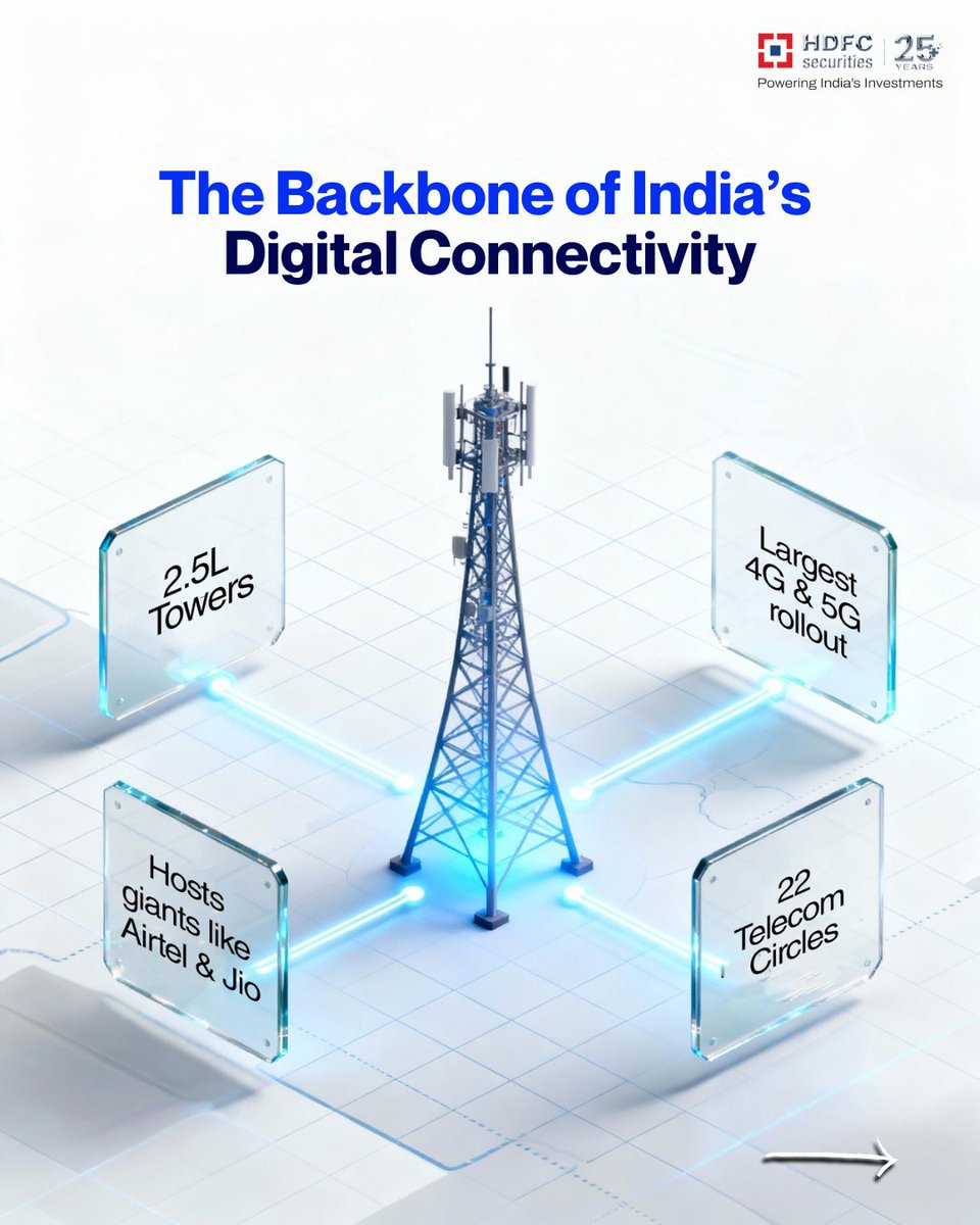 hdfcsec's tweet image. Indus Towers, our Pick of the Week, is now scaling new heights with 5G rollout, higher tenancies, and Africa expansion on the horizon.

To explore more, tap-
static.hdfcsec.com/research/repor…

Follow  HDFC Securities for more 🚀

#industowers  #makemoneymatter