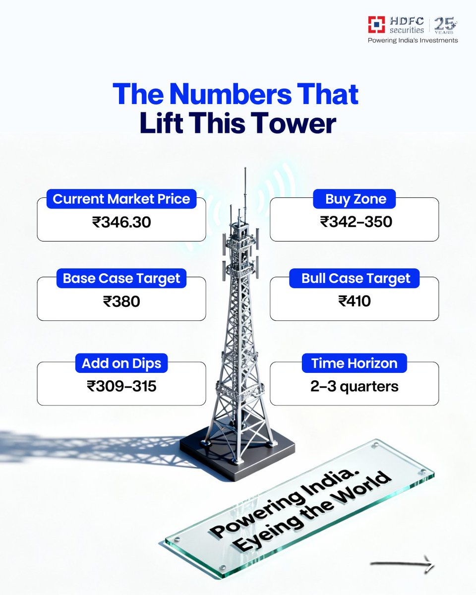hdfcsec's tweet image. Indus Towers, our Pick of the Week, is now scaling new heights with 5G rollout, higher tenancies, and Africa expansion on the horizon.

To explore more, tap-
static.hdfcsec.com/research/repor…

Follow  HDFC Securities for more 🚀

#industowers  #makemoneymatter