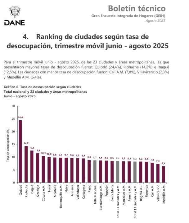 AlexBaqueroS's tweet photo. Amanecemos con la grata noticia de que por 4ta vez en este año seguimos estando en el top 2 de las ciudades con menor desempleo en Colombia. 

Es una noticia que nos alegra y ratifica que aun en los momentos de dificultad que vive el llano, la decisión de reactivar la economía a través del turismo y los eventos masivos en la ciudad está generando un gran beneficio económico para miles de familias en Villavo.

No descansaremos en el objetivo de lograr que Villavo dinamice su economía consolidándose como el destino preferido para Colombia y el mundo.