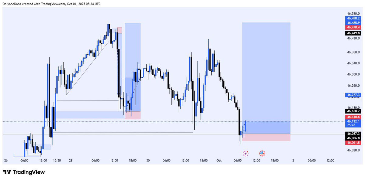 onlyonedona_1's tweet photo. $US30 
1:16 done ✅🎯

I had this analysis since and I was waiting patiently to ride it

Nothing like lucky this is pure Skills 

Patience is key 🔑 
Precision is Art ✨
Knowledge is power ⚖️
“I have to become more”❤️🦅 https://t.co/HqWzJ3ttpr