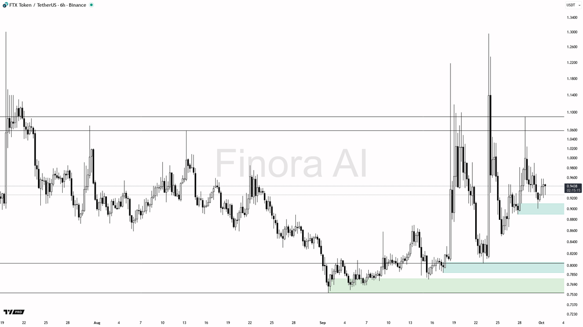 Finora_EN's tweet image. 🌌 Finora AI Analysis - #FTTUSDT #FTT $FTT #Binance 6h
🔍 Analyze crypto like a pro with Finora AI: t.me/FinoraEN_Bot

- I expect the price will first attempt a sweep or test of the support cluster around 0.8589–0.8037, potentially even dipping below to trigger liquidity
