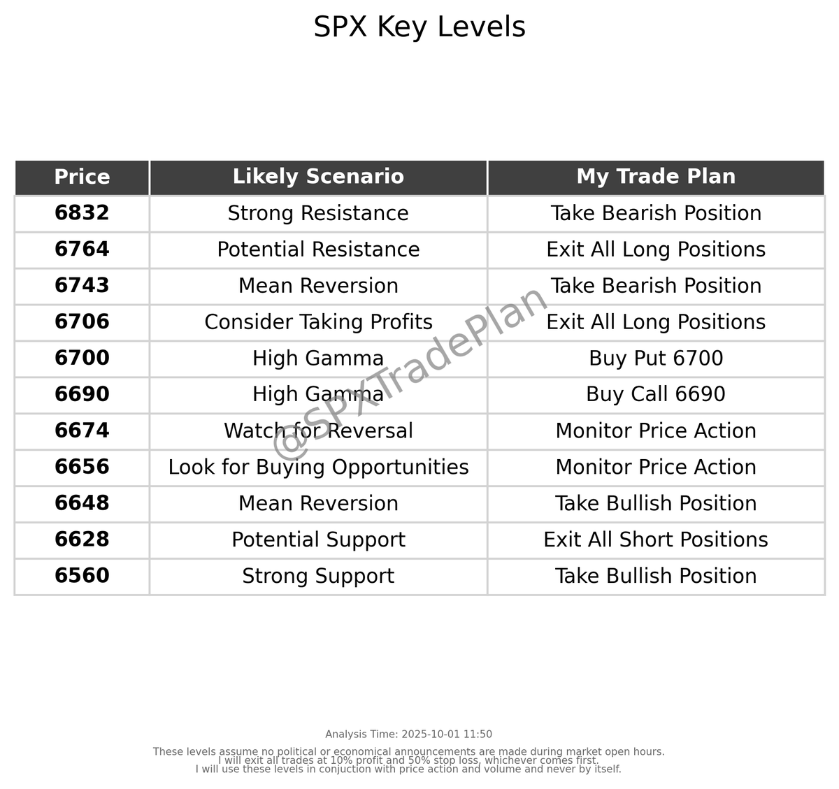 SPXTradePlan's tweet photo. My updated trade plan for today. Follow for updates. Share your successes/fails! $SPX #SPX #DayTrading #StockMarket https://t.co/cRKjigc42z