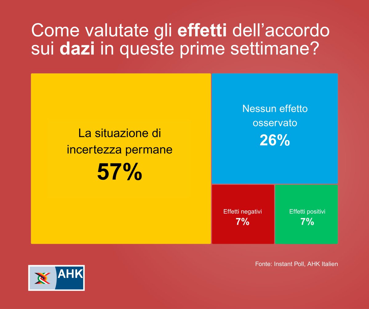 Dopo settimane di incertezza, ad agosto, USA e UE hanno raggiunto un accordo sui #dazi. A distanza di settimane, abbiamo chiesto alle imprese quali effetti hanno riscontrato. Qui i risultati del nostro #InstantPoll 👇