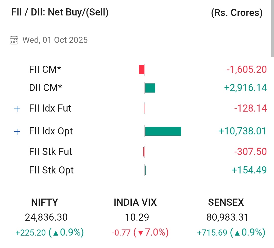 Chanakyastock1's tweet photo. FII/DII Activity 📊 (01 Oct 2025)

FIIs: Cash -₹1,605 Cr | Index Futures -₹128 Cr | Index Options +₹10,738 Cr

DIIs: +₹2,916 Cr support in cash 🚀

Market moves:
Nifty 24,836 (+0.9%) | Sensex 80,983 (+0.9%) | India VIX 10.29 (▼7%) https://t.co/zrGUCUxsfR