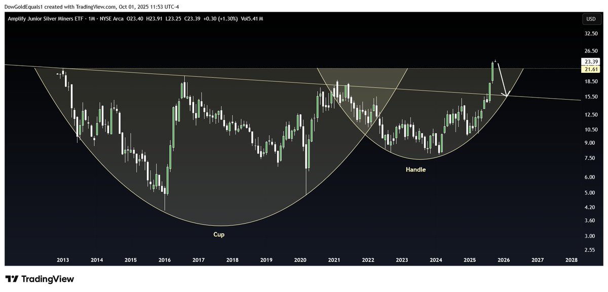 Along with those big targets, here is a reminder that $Silver is cruel, and an $SILJ backtest of the breakout near $15 is well withing the realm of possibility.  If it happens, consider it a gift.